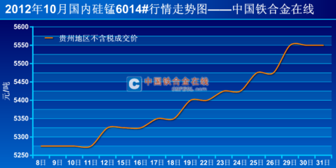 2012年10月国内硅锰6014#行情走势图-硅锰-中国铁合金在线