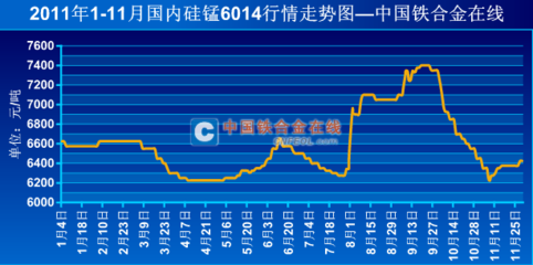 2011年1-11月国内硅锰6014行情走势图-硅锰-中国铁合金在线