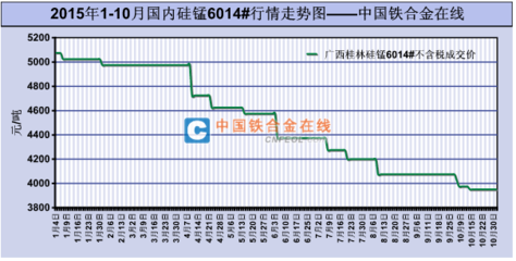 2015年1-10月国内硅锰6014#行情走势图-硅锰-中国铁合金在线