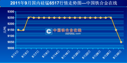 2011年9月国内硅锰6517行情走势图 -硅锰-中国铁合金在线