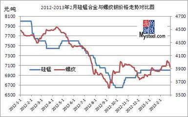 2012-2013年2月硅锰与建材价格走势对比图_我的钢铁